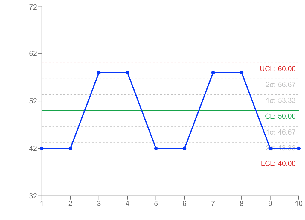 周期性がある管理図の例